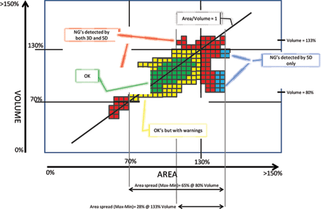 Figure 4. The relationship between volume and area measurements is not linear and defects can appear independently.